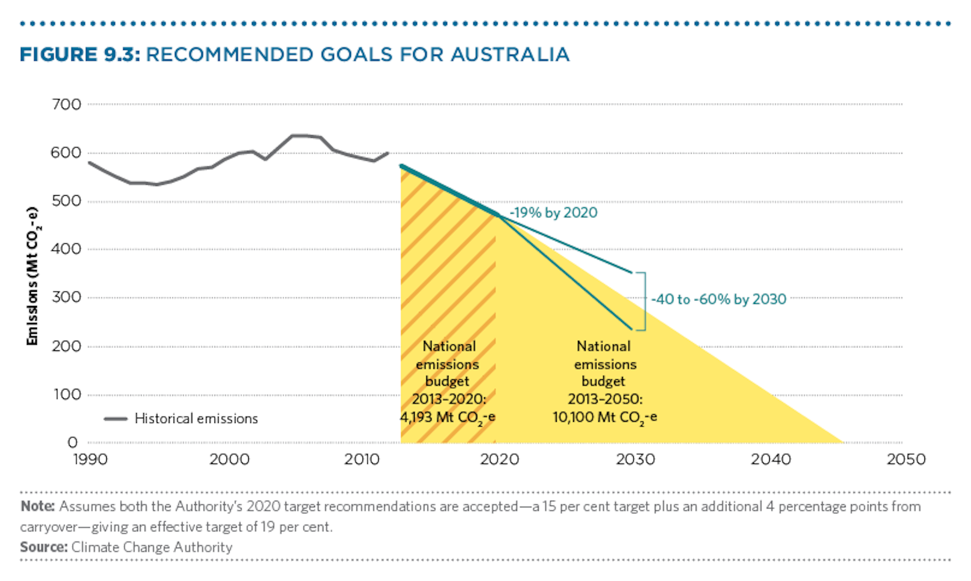 Steep Emissions Cuts Needed Or We'll Blow Australia's Carbon Budget ...