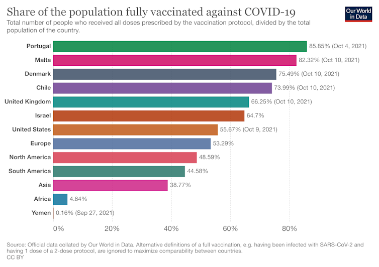 Graph showing high full vaccination rates for countries such as Malta, Denmark and Portugal, lower average rates for the continents of Europe, South America, North America and Asia, and a very low rate for Africa
