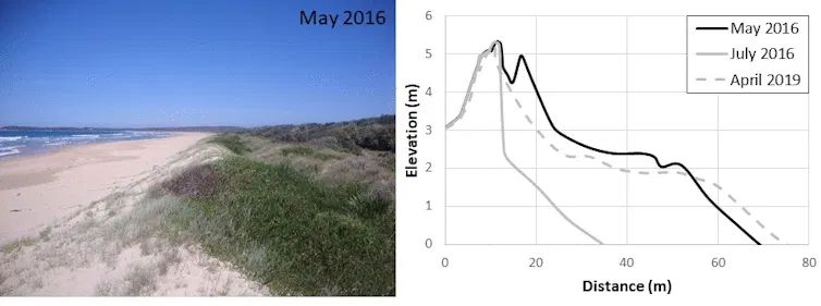 Three photos showing a beach before and after an erosion event and after the recovery.