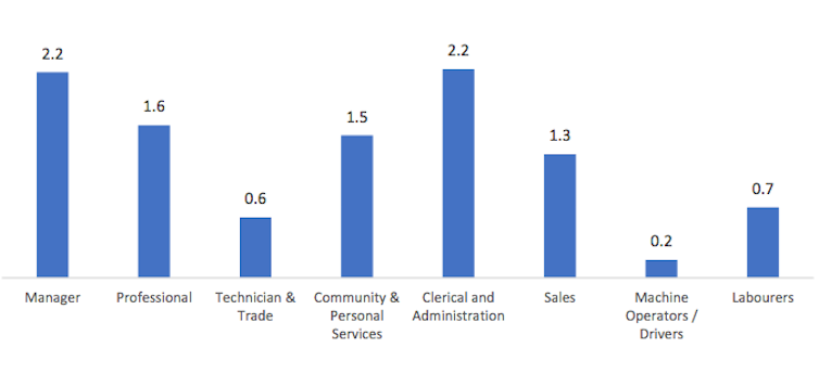 Results from a survey of Australian workplaces during 2020 lockdowns. Institute of Transport and Logistic Studies, University of Sydney, CC BY