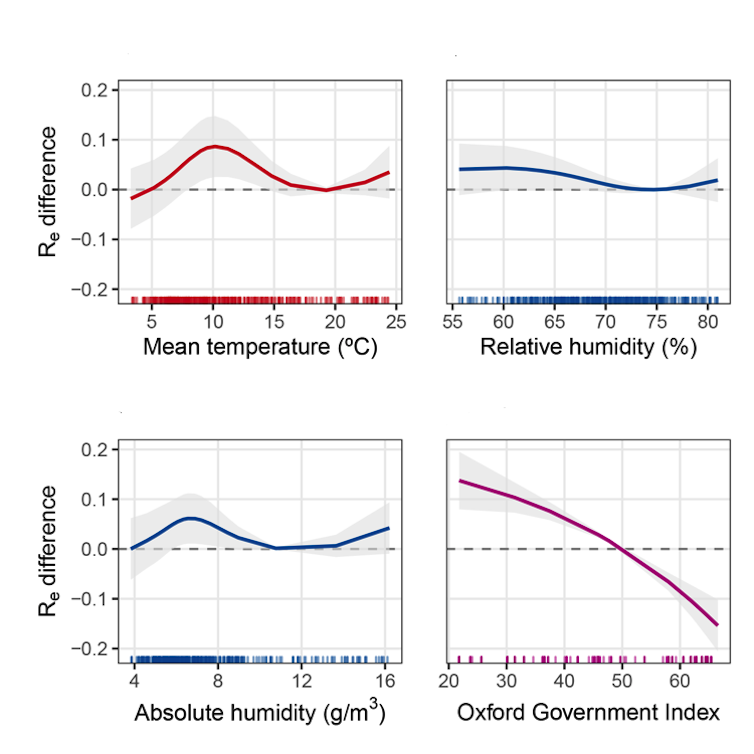 Asociación entre o número de reprodución efectiva (Re) e factores climáticos (temperatura media diaria (°C), humidade relativa (%), e humidade absoluta (g/m3) e índice de seguimento da resposta gobernamental para a Covid-19 da Universidade de Oxford.