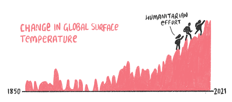 A diagram showing increasing global surface temperature between 1850 and 2021