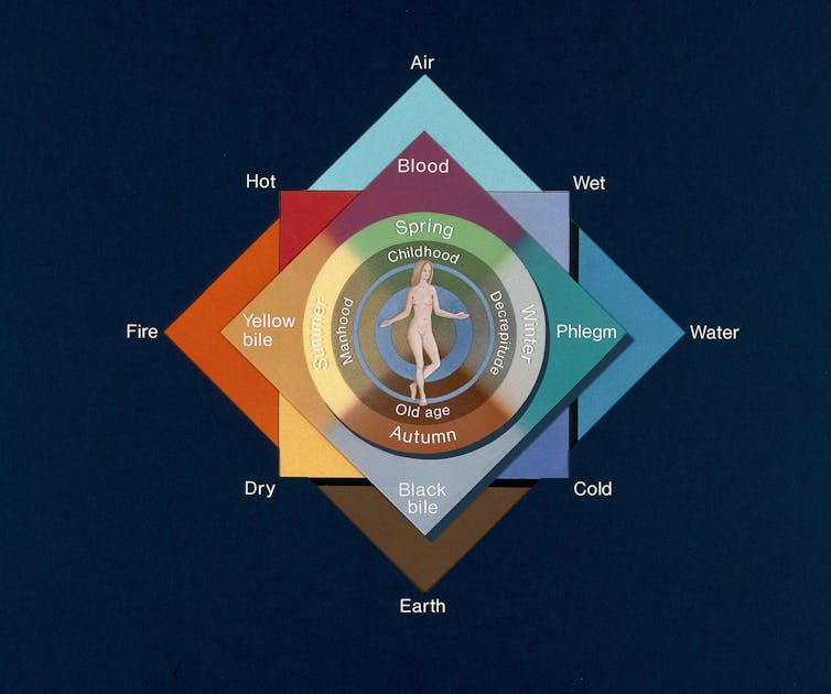 Diagram showing the interaction between the four humours and all they sought to explain.