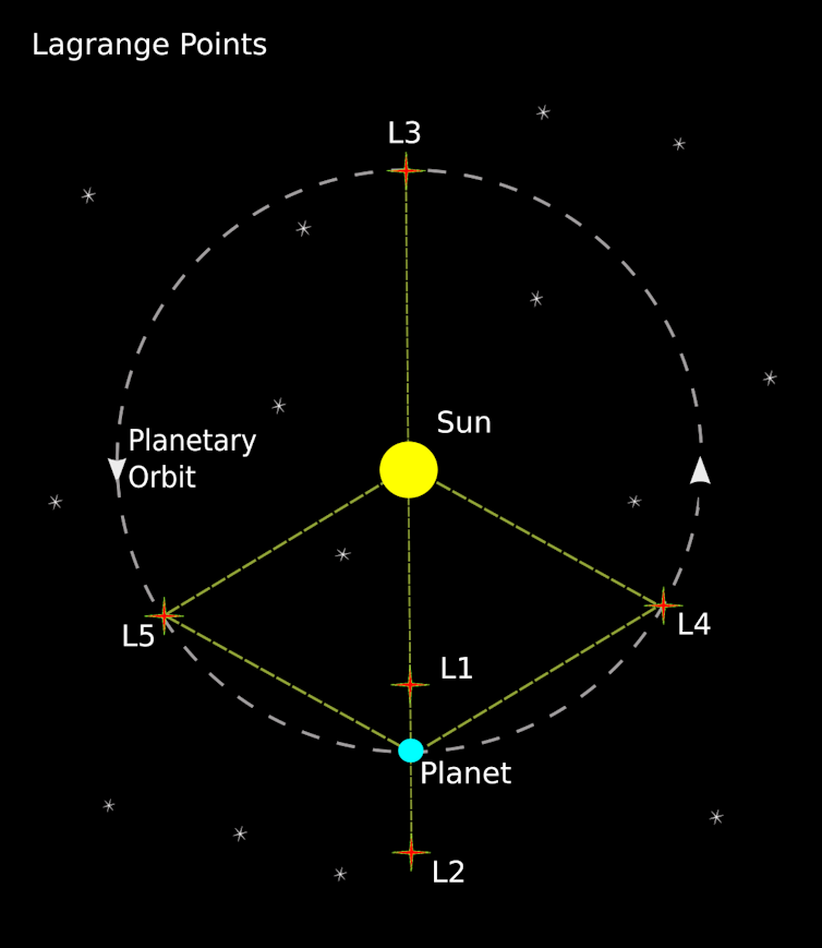 Drawing of Lagrange points.