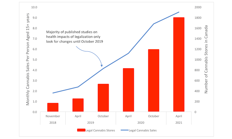 A combined bar graph and line graph showing number of cannabis stores and monthly spending on legal cannabis in Canada