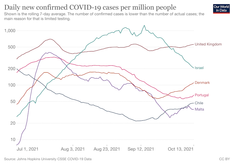Graph showing the number of COVID cases per million people in the UK, Israel, Malta, Denmark, Portugal and Chile -- with all countries bar Israel showing a slight recent increase