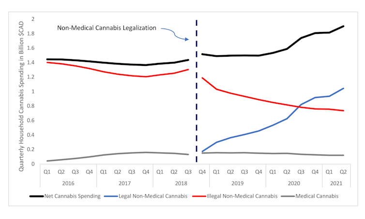 Multi-line graph showing cannabis spending before and after legalization