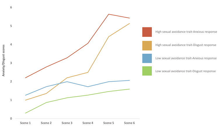 Anxiety and disgust responses for the low and high sexually avoidant groups.