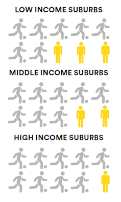 Chart showing rates of participation in extracurricular activities by income status of suburb