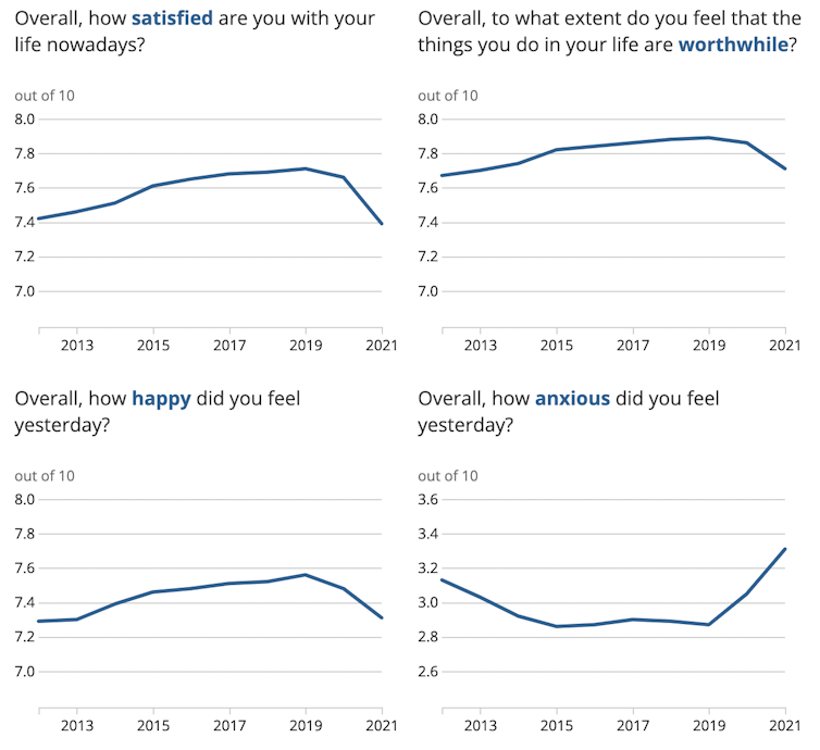 ONS graphs on wellbeing