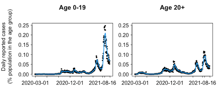 Graph showing that reported cases in Scottish schoolchildren spiked higher than ever before in autumn 2021, and are now much more numerous than cases in adults