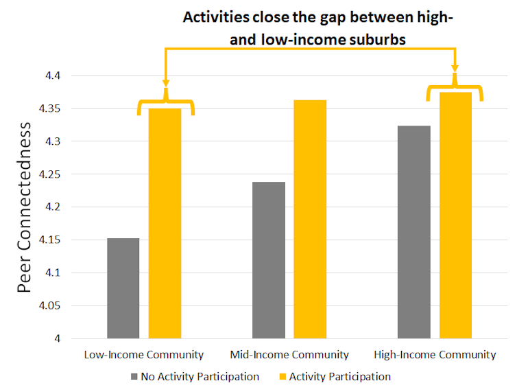 Chart showing measures of peer connectedness for students in low to high income suburbs who participate and don't participate in extracurricular activities.