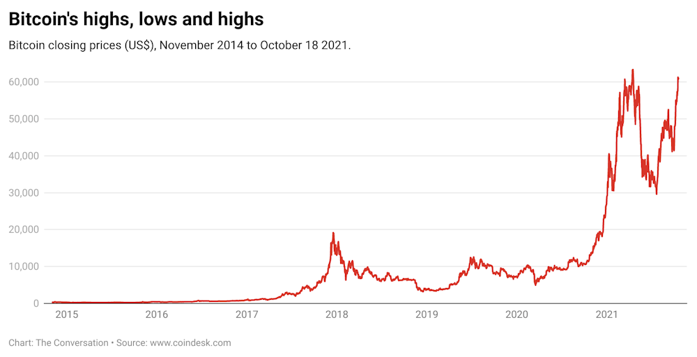 What Is An Etf And Why Is It Driving Bitcoin Back To Record High Prices What Is An Etf And Why Is It Driving Bitcoin Back To Record High Prices