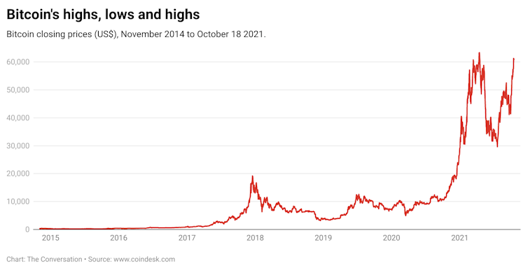 What is an ETF? And why is it driving Bitcoin back to record high prices?