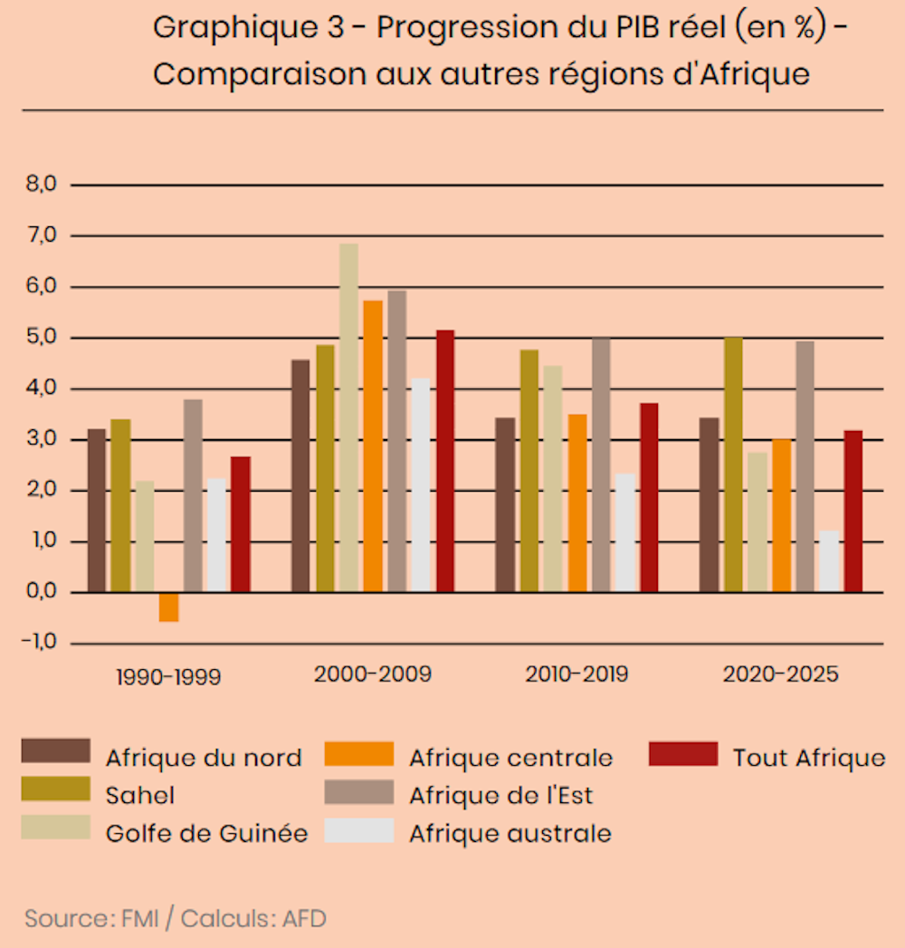 Sciences économiques -- Sahel