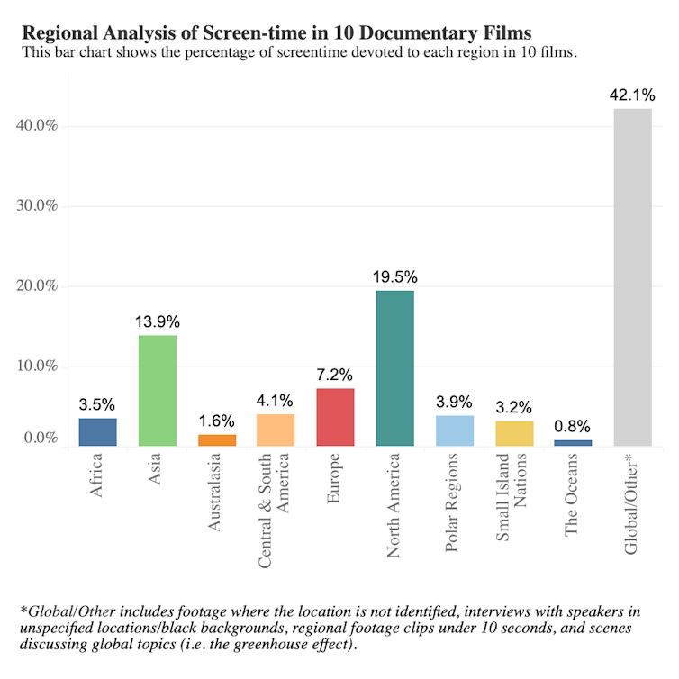 Bar graph shows North America received the most screen time across 10 documentaries studied.