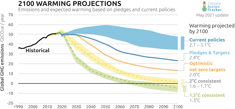 Gràfic de línies que mostra promeses i polítiques actuals lluny d'una trajectòria que podria complir l'objectiu d'1,5C.