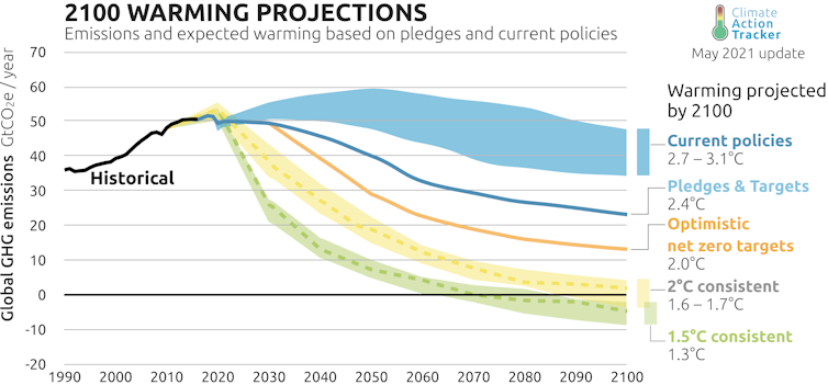 Gráfico de líneas que muestra las promesas y las políticas actuales lejos de una trayectoria que podría cumplir con la meta de 1.5C.