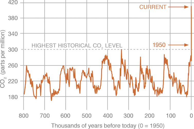 Un grafico delle concentrazioni di CO2 basato su ricostruzioni di carote di ghiaccio e osservazioni moderne