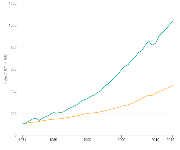 Graph showing production of plastics steadily increasing (top line)