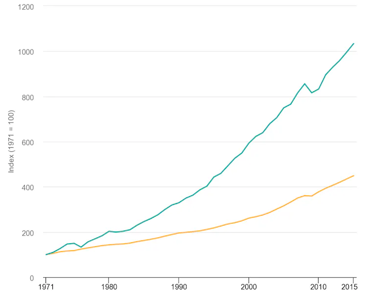 Graph showing production of plastics steadily increasing (top line)