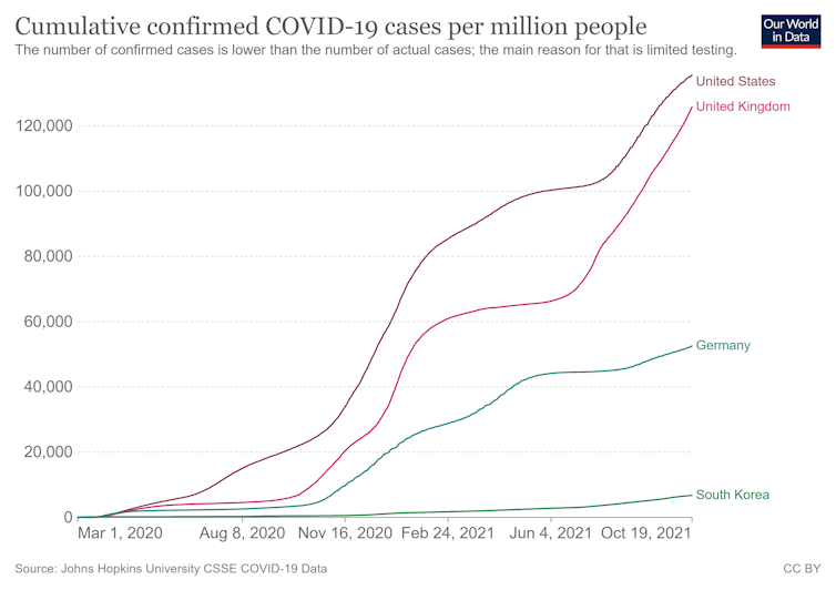 Un graphique montrant que l'Allemagne a eu près de huit fois plus de cas de COVID que la Corée du Sud, et le Royaume-Uni et les États-Unis environ 20 fois plus