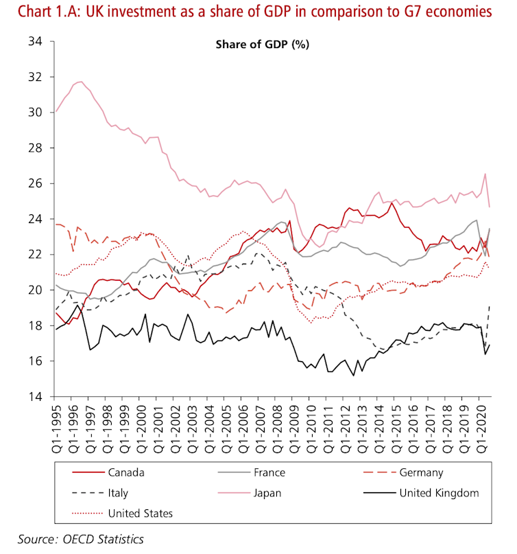 A line graph comparing public investment as share of GDP in G7 countries, 1995-2020.