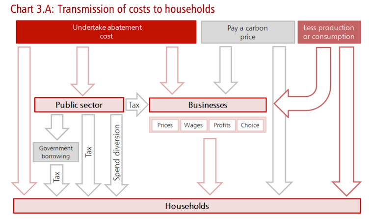 A flow chart showing how the costs of the net zero strategy will reach UK households.