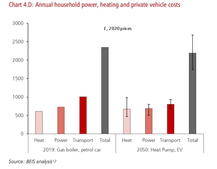 A bar chart comparing annual household power, heating and private vehicle costs between 2019 and 2050.