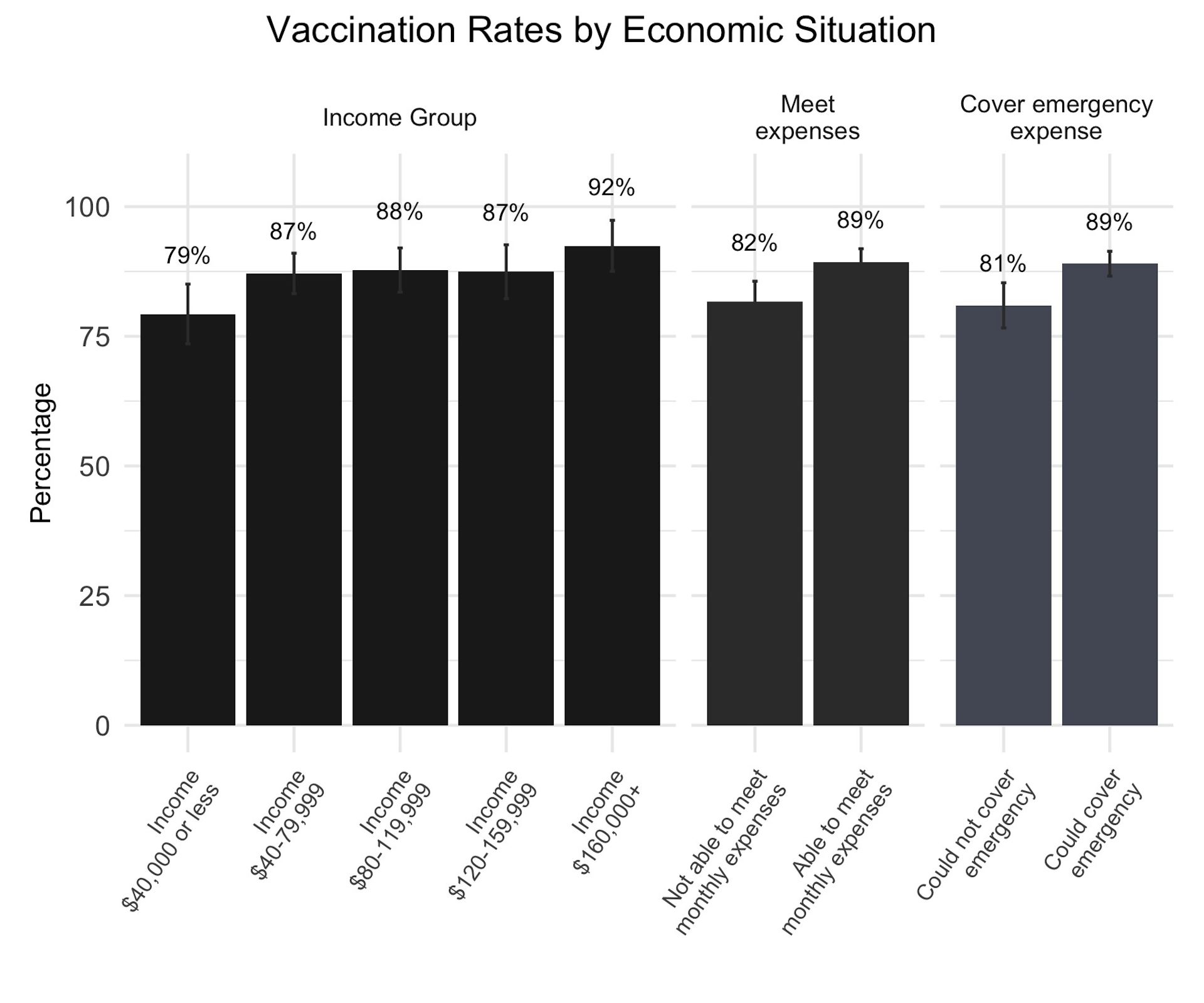 Figure is a bar graph showing vaccination rates across income groups, whether respondents reported being able to meet their expenses over the past few months, and whether they could cover an emergency expense with their savings.