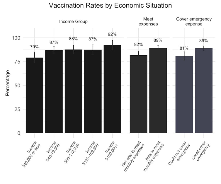 Figure is a bar graph showing vaccination rates across income groups, whether respondents reported being able to meet their expenses over the past few months, and whether they could cover an emergency expense with their savings.