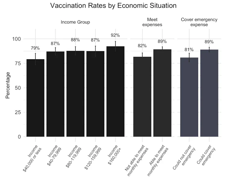 Figure is a bar graph showing vaccination rates across income groups, whether respondents reported being able to meet their expenses over the past few months, and whether they could cover an emergency expense with their savings.
