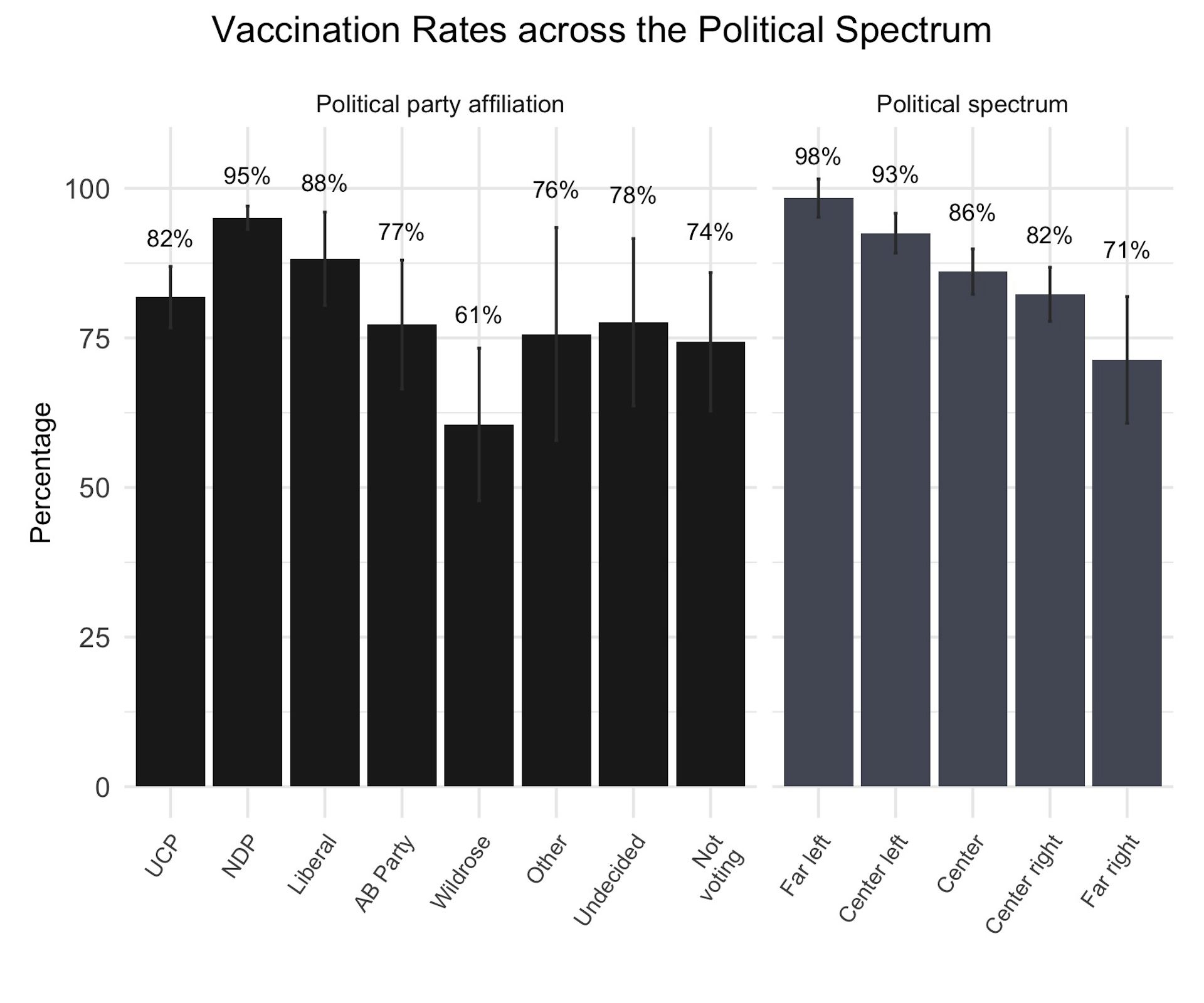 Figure is a bar graph showing vaccination rates as related to political party affiliation and alignment across the left-right political spectrum.
