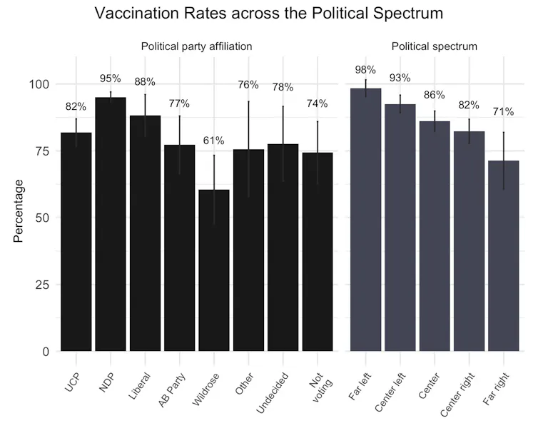 Figure is a bar graph showing vaccination rates as related to political party affiliation and alignment across the left-right political spectrum.