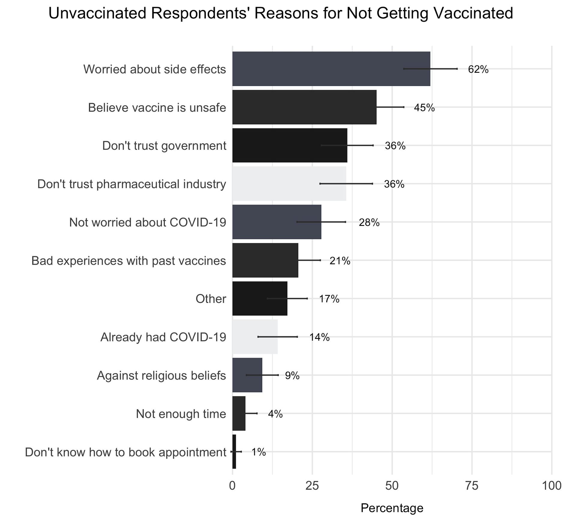 Figure is a bar graph indicating the percentage of unvaccinated respondents who reported different reasons for not getting vaccinated.