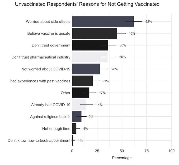 Figure is a bar graph indicating the percentage of unvaccinated respondents who reported different reasons for not getting vaccinated.