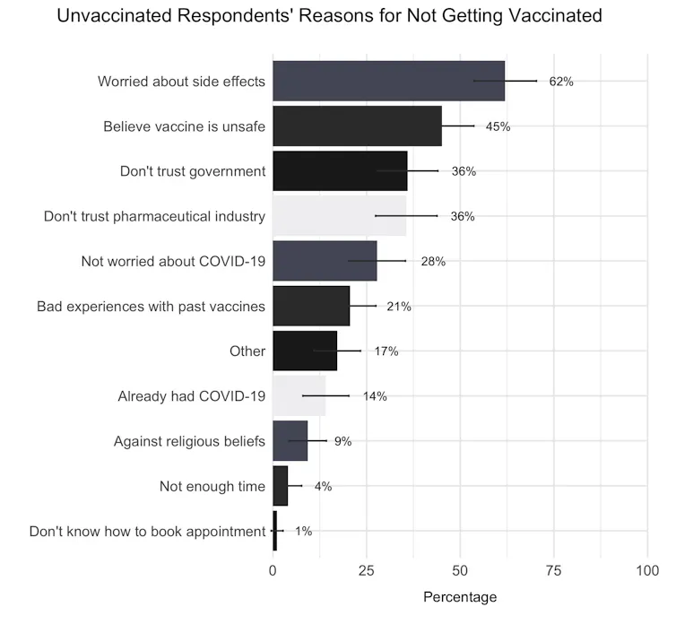 Figure is a bar graph indicating the percentage of unvaccinated respondents who reported different reasons for not getting vaccinated.