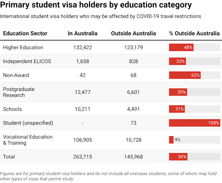 Chart showing numbers of students inside and outside Australia in the various education sectors