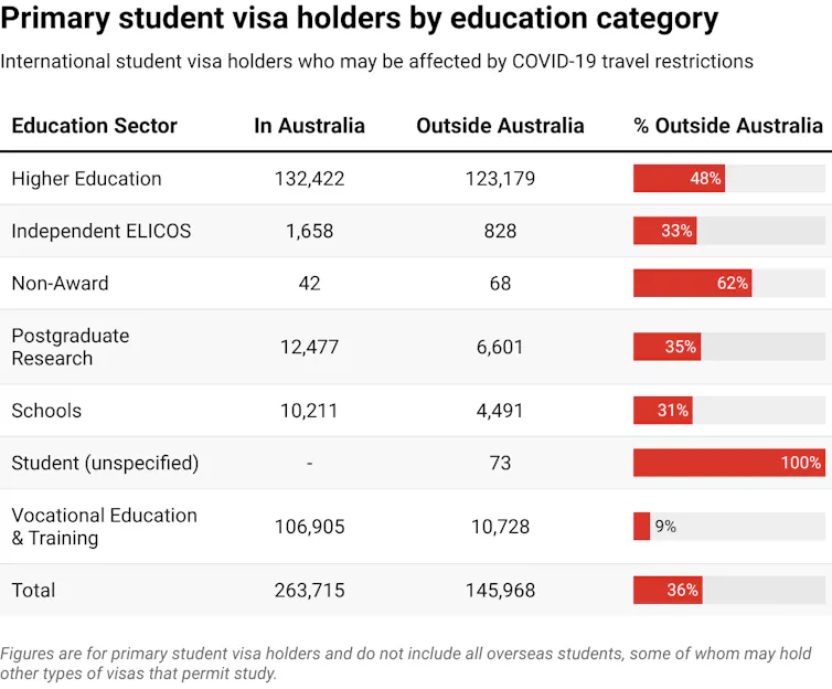 Chart showing numbers of students inside and outside Australia in the various education sectors