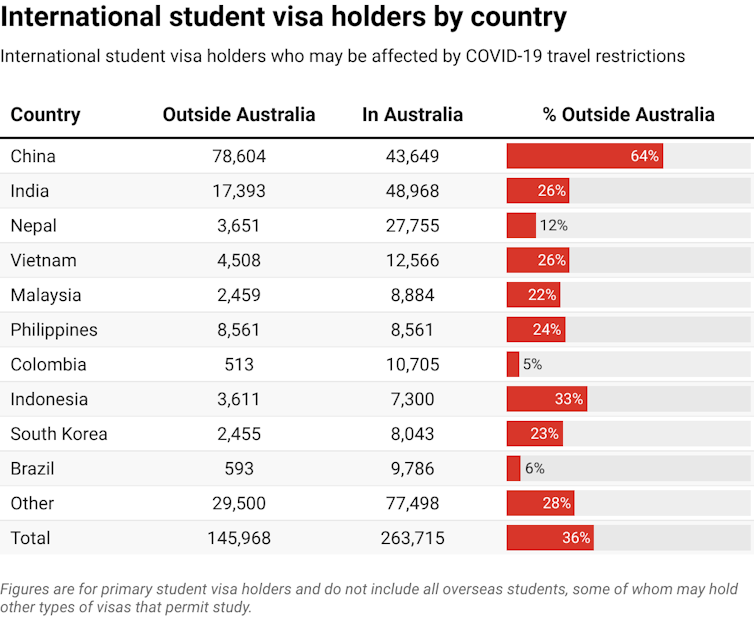 Table showing numbers of international students inside and outside Australia by country of origin