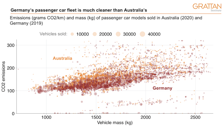 Tough car emissions ceilings could get us well on the road to net-zero