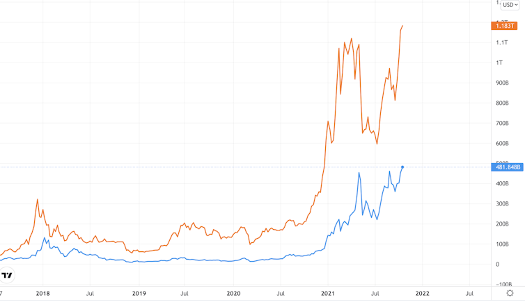 Graph showing market cap of bitcoin and ether