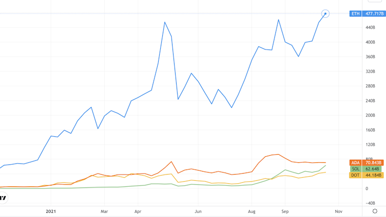 Graph showing market cap of ether and the eth killers