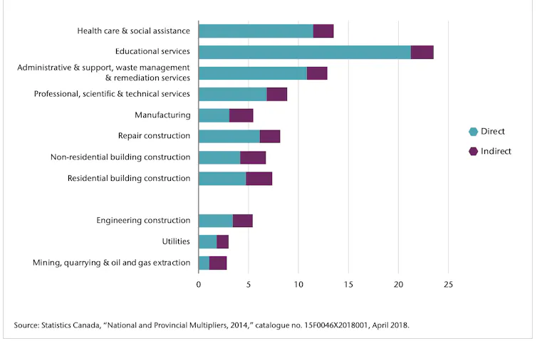 bar graphic showing that more jobs are created in education and health care than mining or oil and gas per million dollars of output