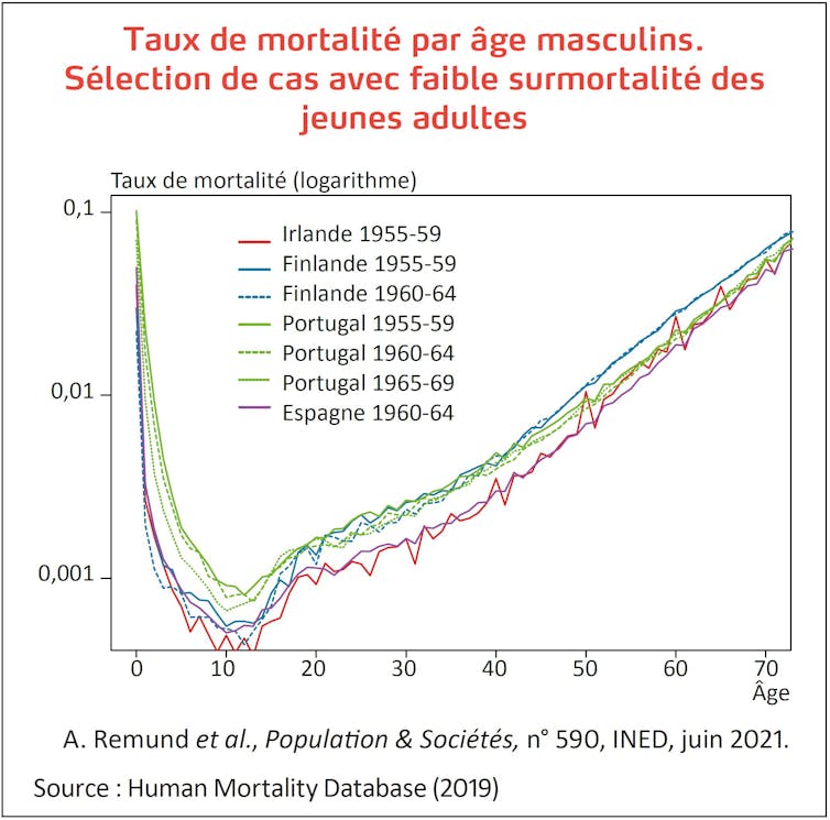 Graphique des taux de mortalité par âges masculins. Sélection avec faible surmortalité des jeunes adultes.