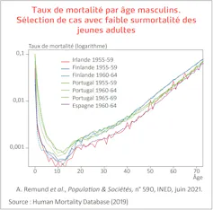 Graphique des taux de mortalité par âges masculins. Sélection avec faible surmortalité des jeunes adultes.