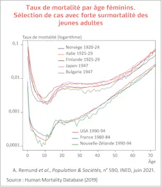 Graphique représentant le taux de mortalité par âges féminins. Sélection de cas avec forte surmortalité des jeunes adultes.