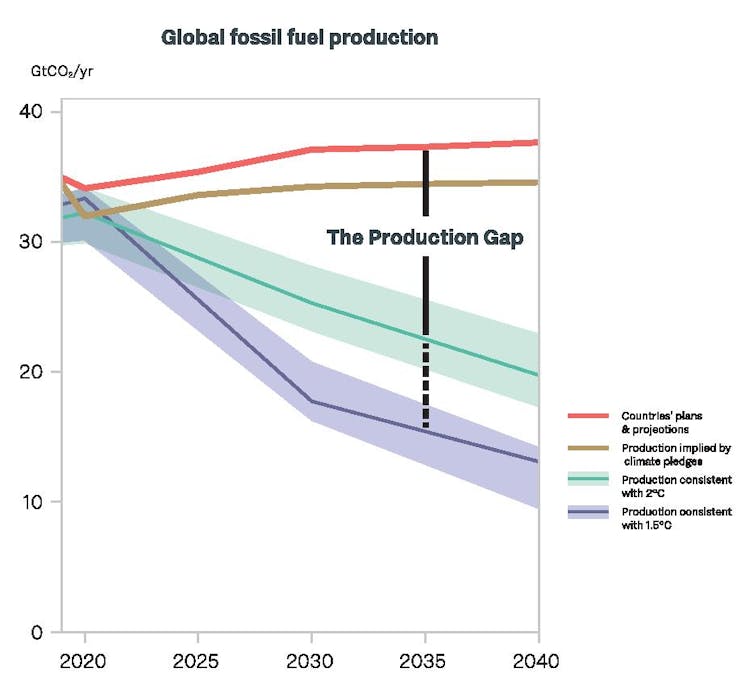 A line graph comparing projected fossil fuel production with net zero targets.
