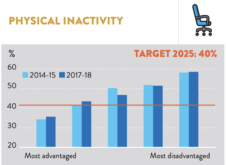 Bar chart showing rates of physical inactivity in advantaged and disadvantaged suburbs