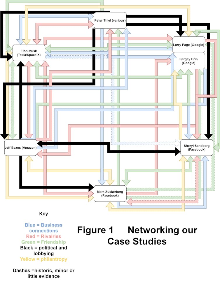Diagram of connections between tech entrepreneurs.